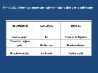 Principais diferenças entre um regime monárquico e o republicano