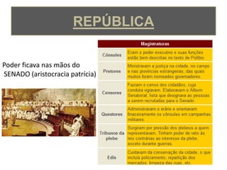 REPÚBLICAPoder ficava nas mãos do SENADO (aristocracia patrícia)