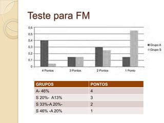 Teste para FM
GRUPOS PONTOS
A- 46% 4
S 20%- A13% 3
S 33%-A 20%- 2
S 46% -A 20% 1
 