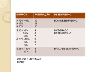 GRUPOS PONTUAÇÃO DESEMPENHO
A 73%-40%
A 13%
A 20%
12
11
10
BOM DESEMPENHO
S 40% -6%
20%
6%
A 26% -13%
6%
6%
9
8
7
9
8
7
MODERADO
DESEMPENHO
S 26% - 13%
13%
6
5
BAIXO DESEMPENHO
GRUPO S -TER MAIS
IDADE.
 