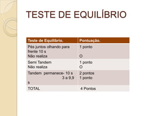 TESTE DE EQUILÍBRIO

Teste de Equilíbrio.      Pontuação.
Pés juntos olhando para   1 ponto
frente 10 s
Não realiza               O
Semi Tandem               1 ponto
Não realiza               O
Tandem permanece- 10 s    2 pontos
                3 a 9,9   1 ponto
s
TOTAL                     4 Pontos
 