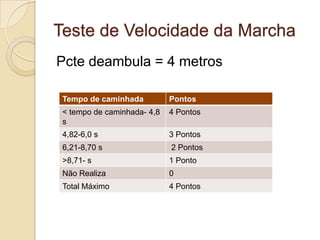 Teste de Velocidade da Marcha
Pcte deambula = 4 metros

 Tempo de caminhada          Pontos
 < tempo de caminhada- 4,8   4 Pontos
 s
 4,82-6,0 s                  3 Pontos
 6,21-8,70 s                 2 Pontos
 >8,71- s                    1 Ponto
 Não Realiza                 0
 Total Máximo                4 Pontos
 