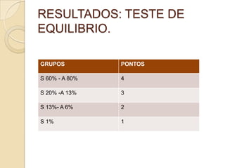 RESULTADOS: TESTE DE
EQUILIBRIO.

GRUPOS          PONTOS

S 60% - A 80%   4

S 20% -A 13%    3

S 13%- A 6%     2

S 1%            1
 