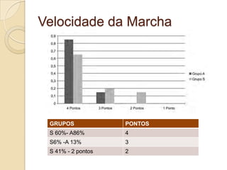 Velocidade da Marcha




 GRUPOS             PONTOS
 S 60%- A86%        4
 S6% -A 13%         3
 S 41% - 2 pontos   2
 