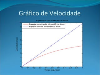 Gráfico de Velocidade 