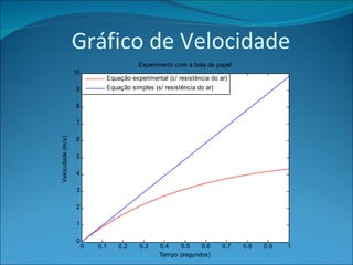 Gráfico de Velocidade 