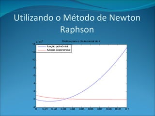 Utilizando o Método de Newton Raphson 