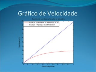 Gráfico de Velocidade 