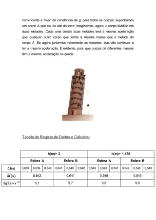 convincente a favor da constância de g, para todos os corpos: suponhamos
um corpo A que cai do alto da torre; imaginemos, agora, o corpo dividido em
duas metades. Cada uma destas duas metades terá a mesma aceleração
que qualquer outro corpo que tenha a mesma massa que a metade do
corpo A. Se agora juntarmos novamente as metades, elas vão continuar a
ter a mesma aceleração. É evidente, pois, que corpos de diferentes massas
têm a mesma aceleração na queda.
Tabela de Registo de Dados e Cálculos:
h(m)= 2 h(m)= 1,478
Esfera A Esfera B Esfera A Esfera B
∆𝒕(s) 0,639 0,639 0,649 0,641 0,640 0.642 0,549 0,549 0,547 0,549 0,548 0,549
∆𝒕̅̅̅(𝒔) 0,642 0,641 0,548 0,549
‖ 𝒈⃗⃗ ‖ (𝒎𝒔−𝟐
) 9,7 9,7 9,8 9,8
 