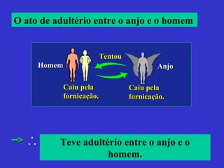 O ato de adultério entre o anjo e o homem
Teve adultério entre o anjo e o
homem.
∴
HomemHomem AnjoAnjo
TentouTentou
Caiu pelaCaiu pela
fornicação.fornicação.
Caiu pelaCaiu pela
fornicação.fornicação.
 