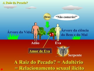 A Raiz do PecadoA Raiz do Pecado??
Árvore da Vida Árvore da ciência
do Bem e do Mal
Serpente
Deus “Não comerás!”
Adão Eva
A Raiz do PecadoA Raiz do Pecado?? = Adultério= Adultério
= Relacionamento sexual ilícito= Relacionamento sexual ilícito
Amor de Eva
 