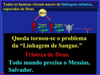 Todos os homens vieram nascer de linhagem satânicalinhagem satânica,
separados de Deus.
TentouTentou
Linhagem SatânicaLinhagem Satânica
Ser Humano
Eva Anjo
TentouTentou
Adão
Queda EspiritualQueda EspiritualQueda FísicaQueda Física
Amor
Vida
LinhagemPecado OriginalPecado Original
Amor
Vida
Linhagem
Deus
Queda tornou-se o problemaQueda tornou-se o problema
da “Linhagem de Sangue.”da “Linhagem de Sangue.”
Tristeza de Deus.Tristeza de Deus.
Todo mundo precisa o Messias,Todo mundo precisa o Messias,
Salvador.Salvador.
 