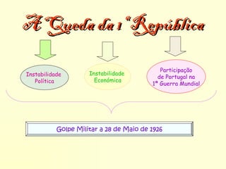 A Queda da 1ª República

                                            Participação
Instabilidade        Instabilidade
                                           de Portugal na
   Política            Económica
                                         1ª Guerra Mundial




           Golpe Militar a 28 de Maio de 1926
 