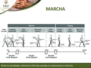 MARCHA
Entre as atividades rotineiras 55% das quedas se relacionam a marcha.
 