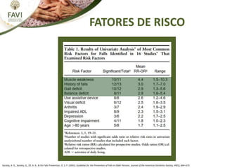 Society, A. G., Society, G., Of, A. A., & On Falls Prevention, O. S. P. (2001). Guideline for the Prevention of Falls in Older Persons. Journal of the American Geriatrics Society, 49(5), 664–672.
FATORES DE RISCO
 