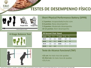 TESTES DE DESEMPENHO FÍSICO
Short Physical Performance Battery (SPPB)
≤ 3 pontos: Incapacidade/muito ruim
4-6 pontos: Baixo desempenho
7-9 pontos: Moderado desempenho
10-12 pontos: Bom desempenho
Teste de Alcance funcional (TAF)
<15 cm: 4x mais risco de quedas
15-25,4 cm: 2x mais risco de quedas
>25,4 cm:
30-Second Chair Stand
Idade M F Idade M F
60-64 <14 <12 80-84 <10 <9
65-69 <12 <11 85-89 <8 <8
70-74 <12 <10 90-94 <7 <4
75-79 <11 <10
4-Stage Balance Test
10 segundos em cada posição
Duncan, P. W., Studenski, S., Chandler, J., & Prescott, B. (1992). Functional Reach: Predictive Validity in a Sample of Elderly Male Veterans. Journal of Gerontology, 47(3), M93–M98.
 