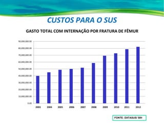 CUSTOS PARA O SUS
0.00
10,000,000.00
20,000,000.00
30,000,000.00
40,000,000.00
50,000,000.00
60,000,000.00
70,000,000.00
80,000,000.00
90,000,000.00
2003 2004 2005 2006 2007 2008 2009 2010 2011 2012
GASTO TOTAL COM INTERNAÇÃO POR FRATURA DE FÊMUR
FONTE: DATASUS/ SIH
 