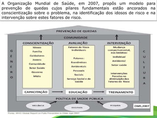 A Organização Mundial de Saúde, em 2007, propôs um modelo para
prevenção de quedas cujos pilares fundamentais estão ancorados na
conscientização sobre o problema, na identificação dos idosos de risco e na
intervenção sobre estes fatores de risco.
 