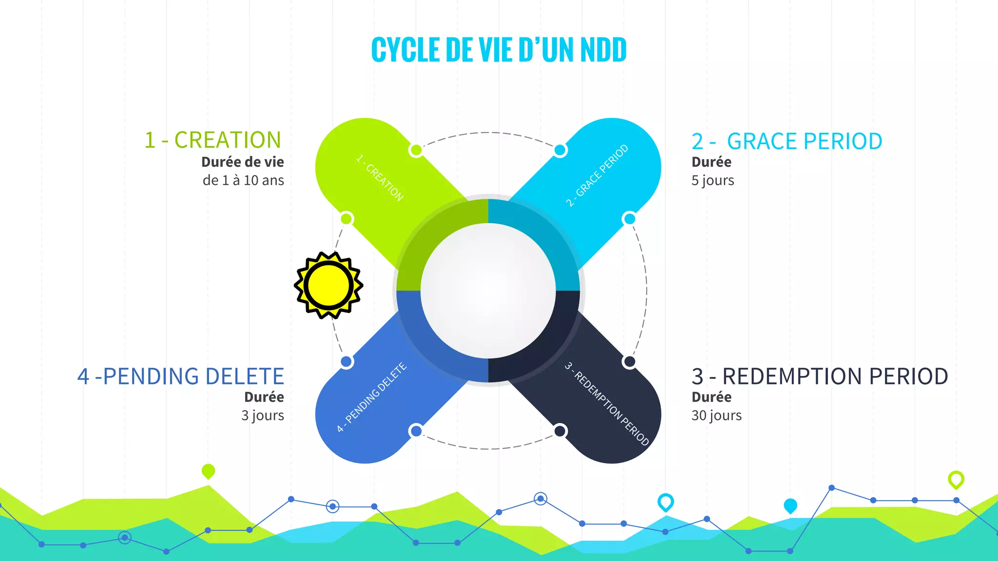 CYCLE DE VIE D’UN NDD
Durée
5 jours
2 - GRACE PERIOD
Durée
30 jours
3 - REDEMPTION PERIOD
Durée de vie
de 1 à 10 ans
1 - CREATION
Durée
3 jours
4 -PENDING DELETE
 