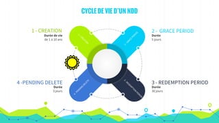 CYCLE DE VIE D’UN NDD
Durée
5 jours
2 - GRACE PERIOD
Durée
30 jours
3 - REDEMPTION PERIOD
Durée de vie
de 1 à 10 ans
1 - CREATION
Durée
3 jours
4 -PENDING DELETE
 