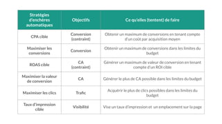 Stratégies
d’enchères
automatiques
Objectifs Ce qu’elles (tentent) de faire
CPA cible
Conversion
(contraint)
Obtenir un maximum de conversions en tenant compte
d’un coût par acquisition moyen
Maximiser les
conversions
Conversion
Obtenir un maximum de conversions dans les limites du
budget
ROAS cible
CA
(contraint)
Générer un maximum de valeur de conversion en tenant
compte d’un ROI cible
Maximiser la valeur
de conversion
CA Générer le plus de CA possible dans les limites du budget
Maximiser les clics Traﬁc
Acquérir le plus de clics possibles dans les limites du
budget
Taux d’impression
cible
Visibilité Vise un taux d’impression et un emplacement sur la page
 