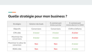 Quelle stratégie pour mon business ?
Stratégies Générer des leads
E-commerçant
Articles à prix ﬁxe
E-commerçant
Articles allant de 1 à 1000€
Objectifs Conversions Conversions Chiffre d’affaires
CPA cible A tester A tester A éviter
Maximiser les
conversions
A tester A tester A éviter
Maximiser la valeur de
conversion
Non Non A tester
ROAS cible Non Non A tester
 