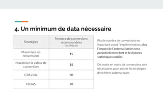 4. Un minimum de data nécessaire
Plus le nombre de conversions est
important avant l’implémentation, plus
l’impact de l’automatisation sera
potentiellement fort et les futures
statistiques stables
De moins en moins de conversions sont
nécessaires pour activer les stratégies
d’enchères automatiques
Stratégies
Nombre de conversions
recommandées
(sur 30 jours)
Maximiser les
conversions
15
Maximiser la valeur de
conversion
15
CPA cible 30
tROAS 50
 