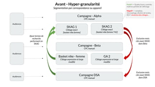 Campagne - Alpha
CPC manuel
SKAG 1
Ciblage exact
[basket nike femme]
GA 2
Ciblage expression et large
modiﬁé
SKAG 2
Ciblage exact
[basket nike femme T42]
Campagne - Beta
CPC manuel
Avant - Hyper-granularité
Segmentation par correspondance ou appareil
Basket nike - femme
Ciblage expression et large
modiﬁé
Campagne DSA
CPC manuel
Audiences
Audiences
Audiences
Exclusion mots
clés exact SKAG
dans Beta
Ajout termes de
recherche
performant en
SKAG
Exclusion mots
clés exact SKAG
dans DSA
Positif => Quality Score, contrôle,
maîtrise parfaite de l’afﬁchage
Négatif => complexe,
chronophage, dilution de la data,
ROI ?, évolution des ciblages...
 