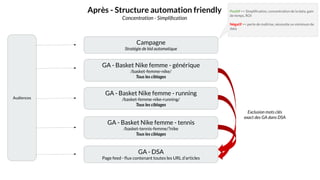 Campagne
Stratégie de bid automatique
GA - Basket Nike femme - générique
/basket-femme-nike/
Tous les ciblages
Après - Structure automation friendly
Concentration - Simpliﬁcation
GA - DSA
Page feed - ﬂux contenant toutes les URL d’articles
GA - Basket Nike femme - running
/basket-femme-nike-running/
Tous les ciblages
Audiences
GA - Basket Nike femme - tennis
/basket-tennis-femme/?nike
Tous les ciblages
Exclusion mots clés
exact des GA dans DSA
Positif => Simpliﬁcation, concentration de la data, gain
de temps, ROI
Négatif => perte de maîtrise, nécessite un minimum de
data
 