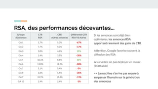 RSA, des performances décevantes...
Groupe
d'annonces
CTR
RSA
CTR
Autres annonces
Différentiel CTR
RSA VS Autres
GA 1 1,7% 5,0% -67%
GA 2 7,7% 9,3% -17%
GA 3 5,0% 4,6% 11%
GA 4 2,4% 3,5% -30%
GA 5 10,1% 8,8% 15%
GA 6 13,0% 18,2% -28%
GA 7 5,1% 5,4% -5%
GA 8 3,5% 5,4% -35%
GA 9 10,9% 13,4% -19%
GA 10 2,4% 2,4% -1%
Si les annonces sont déjà bien
optimisées, les annonces RSA
apportent rarement des gains de CTR
Attention, Google favorise souvent la
diffusion des RSA
A surveiller, ne pas déployer en masse
(ROI faible)
=> La machine n’arrive pas encore à
surpasser l’humain sur la génération
des annonces
 