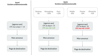 Mon annonce
Page de destination
[agence seo]
CPC de départ : 1€
CPC max réel: 1,6€
Desktop
0%
Retargeting
+50%
Paris
+10%
Mon annonce
Page de destination
[agence seo]
CPC de départ : 1€
CPC max réel : 0,45€
Mobile
-30%
Femme
-30%
Dimanche
-10%
Mon annonce
Page de destination
[agence seo]
CPC max unique => 1€
Avant
Enchère unidimensionnelle
Après
Enchère multidimensionnelle
 