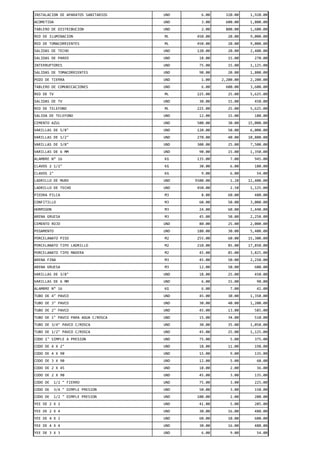 INSTALACION DE APARATOS SANITARIOS UND 6.00 320.00 1,920.00
ACOMETIDA UND 3.00 600.00 1,800.00
TABLERO DE DISTRIBUCION UND 2.00 800.00 1,600.00
RED DE ILUMINACION ML 450.00 20.00 9,000.00
RED DE TOMACORRIENTES ML 450.00 20.00 9,000.00
SALIDAS DE TECHO UND 120.00 20.00 2,400.00
SALIDAS DE PARED UND 18.00 15.00 270.00
INTERRUPTORES UND 75.00 15.00 1,125.00
SALIDAS DE TOMACORRIENTES UND 90.00 20.00 1,800.00
POZO DE TIERRA UND 1.00 2,200.00 2,200.00
TABLERO DE COMUNICACIONES UND 6.00 600.00 3,600.00
RED DE TV ML 225.00 25.00 5,625.00
SALIDAS DE TV UND 30.00 15.00 450.00
RED DE TELEFONO ML 225.00 25.00 5,625.00
SALIDA DE TELEFONO UND 12.00 15.00 180.00
CEMENTO AZUL UND 500.00 30.00 15,000.00
VARILLAS DE 5/8" UND 120.00 50.00 6,000.00
VARILLAS DE 1/2" UND 270.00 40.00 10,800.00
VARILLAS DE 3/8" UND 300.00 25.00 7,500.00
VARILLAS DE 6 MM UND 90.00 15.00 1,350.00
ALAMBRE N° 16 KG 135.00 7.00 945.00
CLAVOS 2 1/2" KG 30.00 6.00 180.00
CLAVOS 2" KG 9.00 6.00 54.00
LADRILLO DE MURO UND 9500.00 1.20 11,400.00
LADRILLO DE TECHO UND 450.00 2.50 1,125.00
PIEDRA PILCA M3 8.00 60.00 480.00
CONFITILLO M3 60.00 50.00 3,000.00
HORMIGON M3 24.00 60.00 1,440.00
ARENA GRUESA M3 45.00 50.00 2,250.00
CEMENTO ROJO UND 80.00 25.00 2,000.00
PEGAMENTO UND 180.00 30.00 5,400.00
PORCELANATO PISO M2 255.00 60.00 15,300.00
PORCELANATO TIPO LADRILLO M2 210.00 85.00 17,850.00
PORCELANATO TIPO MADERA M2 45.00 85.00 3,825.00
ARENA FINA M3 45.00 50.00 2,250.00
ARENA GRUESA M3 12.00 50.00 600.00
VARILLAS DE 3/8" UND 18.00 25.00 450.00
VARILLAS DE 6 MM UND 6.00 15.00 90.00
ALAMBRE N° 16 KG 6.00 7.00 42.00
TUBO DE 4" PAVCO UND 45.00 30.00 1,350.00
TUBO DE 3" PAVCO UND 30.00 40.00 1,200.00
TUBO DE 2" PAVCO UND 45.00 13.00 585.00
TUBO DE 1" PAVCO PARA AGUA C/ROSCA UND 15.00 34.00 510.00
TUBO DE 3/4" PAVCO C/ROSCA UND 30.00 35.00 1,050.00
TUBO DE 1/2" PAVCO C/ROSCA UND 45.00 25.00 1,125.00
CODO 1" SIMPLE A PRESION UND 75.00 5.00 375.00
CODO DE 4 X 2" UND 18.00 11.00 198.00
CODO DE 4 X 90 UND 15.00 9.00 135.00
CODO DE 3 X 90 UND 12.00 5.00 60.00
CODO DE 2 X 45 UND 18.00 2.00 36.00
CODO DE 2 X 90 UND 45.00 3.00 135.00
CODO DE 1/2 " FIERRO UND 75.00 3.00 225.00
CODO DE 3/4 " DIMPLE PRESION UND 50.00 3.00 150.00
CODO DE 1/2 " DIMPLE PRESION UND 100.00 2.00 200.00
YEE DE 2 X 2 UND 41.00 5.00 205.00
YEE DE 2 X 4 UND 30.00 16.00 480.00
YEE DE 4 X 2 UND 60.00 10.00 600.00
YEE DE 4 X 4 UND 30.00 16.00 480.00
YEE DE 3 X 3 UND 6.00 9.00 54.00
 