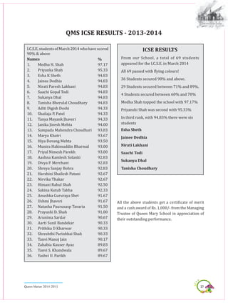 27Queen Marian 2014-2015
I.C.S.E. students of March 2014 who have scored
90% & above
Names	 %
1.	 Medha H. Shah	 97.17
2.	 Priyanka Shah	 95.33
3.	 Esha K Sheth	 94.83
4.	 Jainee Dedhia	 94.83
5.	 Nirati Paresh Lakhani	 94.83
6.	 Saachi Gopal Todi	 94.83
7.	 Sukanya Dhal	 94.83
8.	 Tanisha Bherulal Choudhary	 94.83
9.	 Aditi Digish Doshi	 94.33
10.	 Shailaja P. Patel	 94.33
11.	 Tanya Mayank Jhaveri	 94.33
12.	 Janika Jinesh Mehta	 94.00
13.	 Sampada Mahendra Choudhari	 93.83
14.	 Marya Khatri	 93.67
15.	 Hiya Devang Mehta	 93.50
16.	 Munira Hakimuddin Bharmal	 93.00
17.	 Priyal Nimesh Parekh	 93.00
18.	 Aashna Kamlesh Solanki	 92.83
19.	 Divya P. Merchant	 92.83
20.	 Shreya Sanjay Bohra	 92.83
21.	 Harshini Shailesh Patani	 92.67
22.	 Nirvika Thakar	 92.67
23.	 Himani Rahul Shah	 92.50
24.	 Sakina Kutub Tabha	 92.33
25.	 Anushka Gururaya Shet	 91.67
26.	 Ushmi Jhaveri	 91.67
27.	 Natasha Paurusasp Tavaria	 91.50
28.	 Prayushi D. Shah	 91.00
29.	 Arunima Sardar	 90.67
30.	 Aarti Sunil Bandekar	 90.33
31.	 Prithika D Kharwar	 90.33
32.	 Shreshthi Parinbhai Shah	 90.33
33.	 Tanvi Manoj Jain	 90.17
34.	 Zahabia Kauser Ayaz	 89.83
35.	 Tanvi S. Khandwala	 89.67
36.	 Yashvi U. Parikh	 89.67
ICSE RESULTS
From our School, a total of 69 students
appeared for the I.C.S.E. in March 2014
All 69 passed with flying colours!
36 Students secured 90% and above.
29 Students secured between 71% and 89%.
4 Students secured between 60% and 70%
Medha Shah topped the school with 97.17%
Priyanshi Shah was second with 95.33%
In third rank, with 94.83% there were six
students
Esha Sheth
Jainee Dedhia
Nirati Lakhani
Saachi Todi
Sukanya Dhal
Tanisha Choudhary
All the above students get a certificate of merit
and a cash award of Rs. 1,000/- from the Managing
Trustee of Queen Mary School in appreciation of
their outstanding performance.
QMS ICSE RESULTS - 2013-2014
 