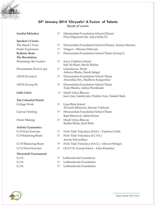 54 Queen Marian 2014-2015
24th
January 2014 ‘Chrysalis’ A Fusion of Talents
Results of events
Soulful Melodies	 1st	
Hiranandani Foundation School-(Thane)
Priya Digumarti (6), Adya Sinha (7)
Speaker’s Corner
The Heart’s Voice	 1st
	 Hiranandani Foundation School-(Thane), Ananya Sharma
Poetic Expression	 1st
	 Vibgyor - Dhariya Deliwala
Rythmic Beats	 1st
	 Hiranandani Foundation School-Thane (Group I)
The Revolution
Photoshop: Be Creative	 1st
	 Navy Children School
Saif Ali Khan, Ritvik Mishra
Presentation (Tech it up)	 1st
	 Greenlawns, Worli
Ashwin Bhatia, Harsh Sehgal
ASCII (Group I)	 1st
	 Hiranandani Foundation School-Thane
Anoushka Dey, Madhura Korgaonkar
ASCII (Group II)	 1st
	 Hiranandani Foundation School-Thane
Tulip Bhatila, Aditya Wankhade
Little Chefs	 1st
	 Hindi Vidya Bhavan
Janvi Jain, Sakshi Jain, Prishita Vora, Nakshi Shah	
The Colourful World
Collage Work	 1st
	 Gopi Birla School
	Divansh Bilimoria, Shrenie Vakhoria
Canvas Painting	 1st
	 Hiranandani Foundation School-Thane
		 Rajit Dhariwal, Akhil Sriram
Poster Making	 1st
	 Hindi Vidya Bhavan
Rutika Mody, Jinal Shah
Artistic Gymnastics
U/8 Floor Exercise	 1st
	 Parle Tilak Vidyalaya (S.S.C) - Vaishnavi Patil
U/8 Balancing Beam	 1st
	 Parle Tilak Vidyalaya (I.C.S.E.)
		 Anvita Patvardhan
U/10 Balancing Beam	 1st
	 Parle Tilak Vidyalaya (S.S.C.) - Ishwari Shingre
U/12 Floor Exercise	 1st
	 I.E.S.V.N. Guruji School - Adee Khamkar
Throwball Tournament
U/12 	 1st
Lokhandwala Foundation
U/14 	 1st
	 Lokhandwala Foundation
U/16 	 1st
	 Lokhandwala Foundation
 