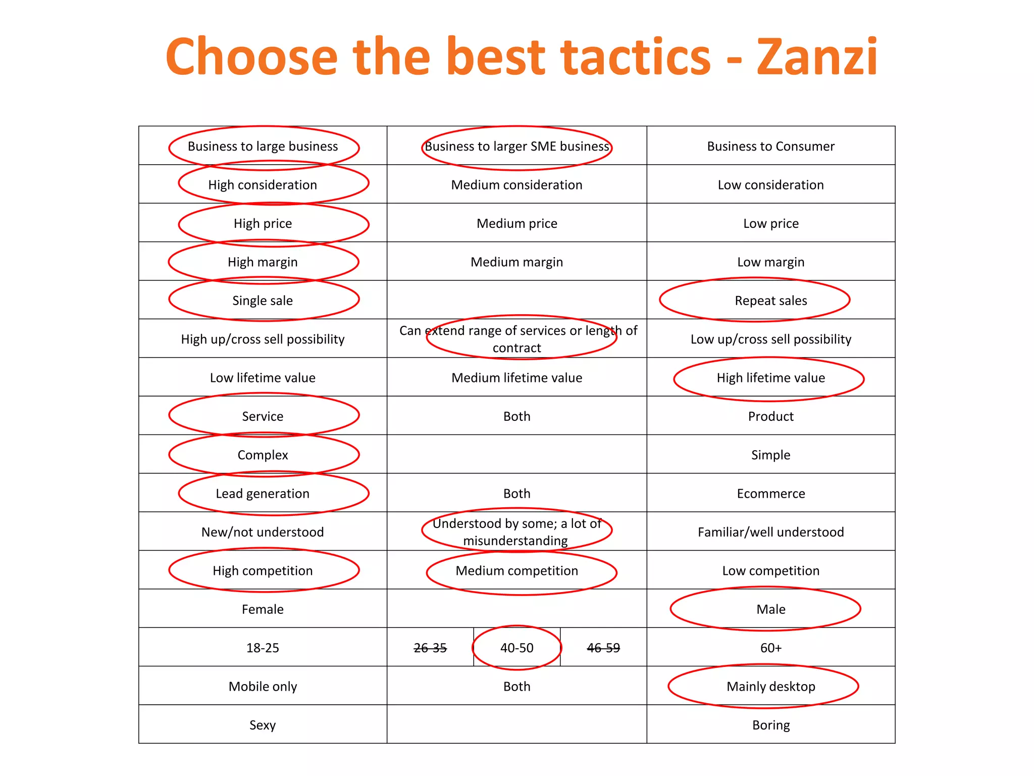 Choose the best tactics - Zanzi
Business to large business Business to larger SME business Business to Consumer
High consideration Medium consideration Low consideration
High price Medium price Low price
High margin Medium margin Low margin
Single sale Repeat sales
High up/cross sell possibility
Can extend range of services or length of
contract
Low up/cross sell possibility
Low lifetime value Medium lifetime value High lifetime value
Service Both Product
Complex Simple
Lead generation Both Ecommerce
New/not understood
Understood by some; a lot of
misunderstanding
Familiar/well understood
High competition Medium competition Low competition
Female Male
18-25 26-35 40-50 46-59 60+
Mobile only Both Mainly desktop
Sexy Boring
 