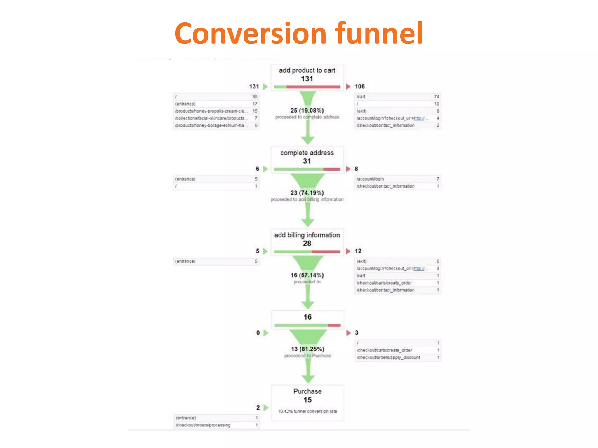 Conversion funnel
 