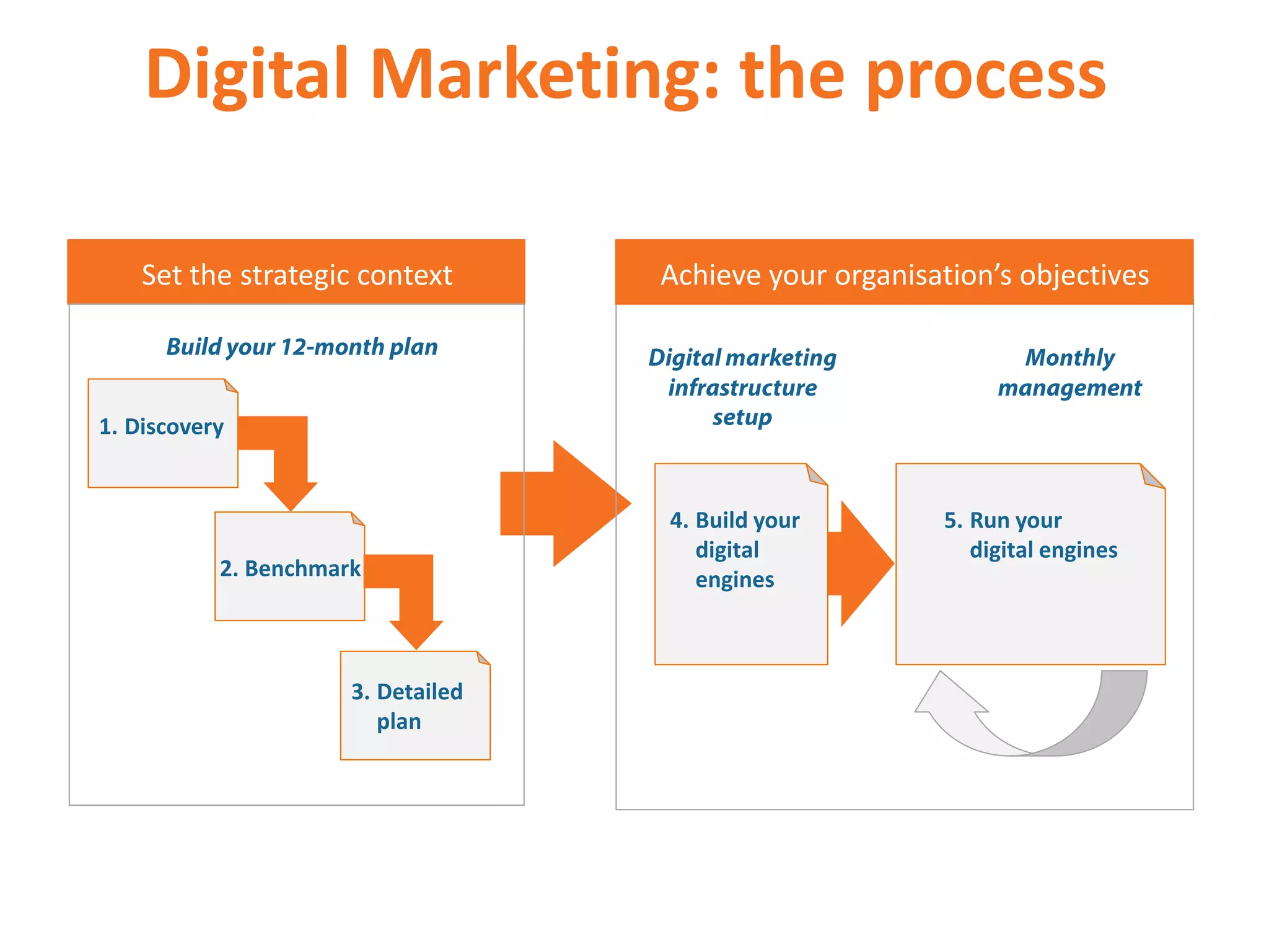 Digital Marketing: the process
2. Benchmark
1. Discovery
Set the strategic context Achieve your organisation’s objectives
5. Run your
digital engines
4. Build your
digital
engines
3. Detailed
plan
 