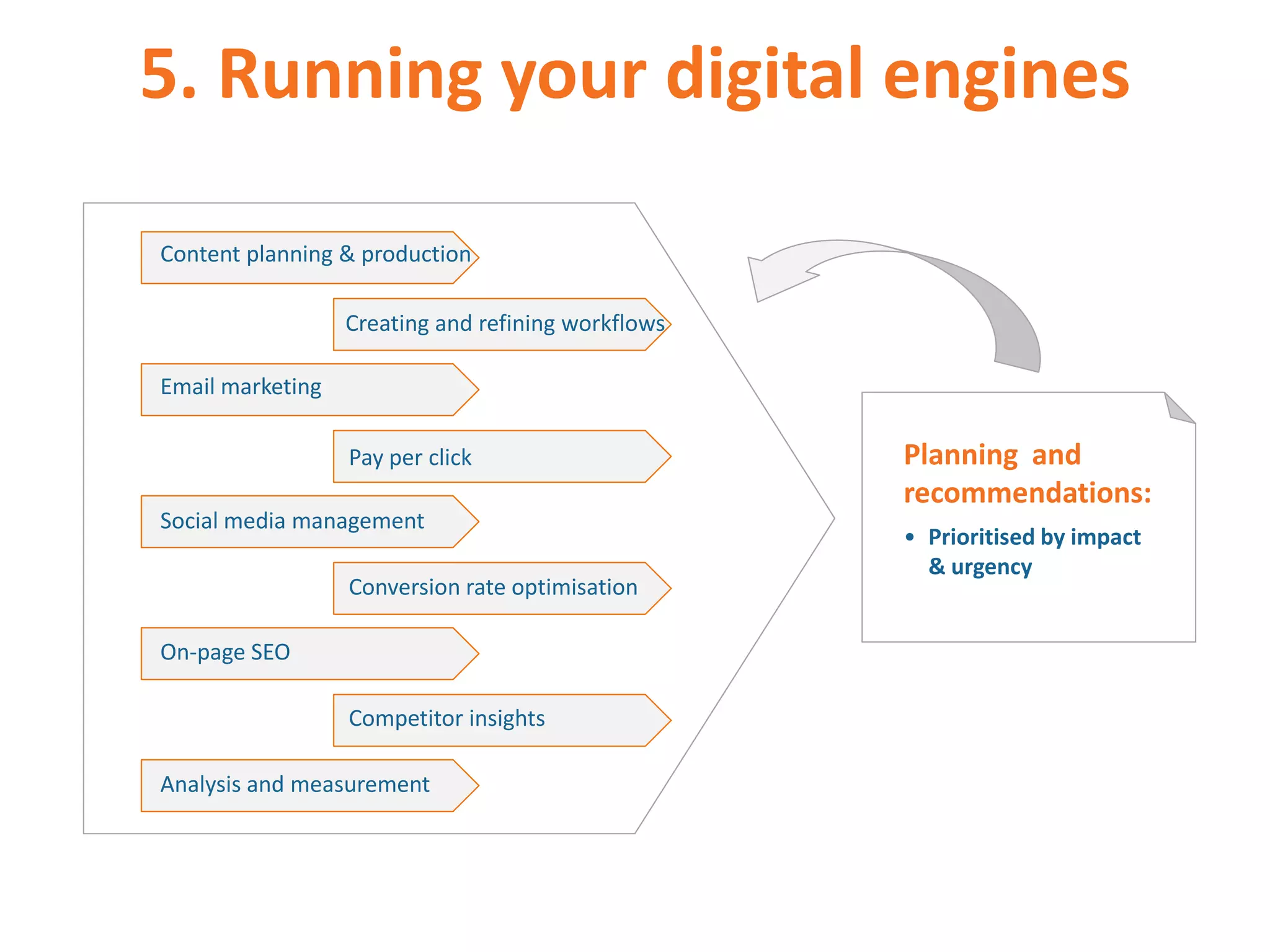 5. Running your digital engines
Planning and
recommendations:
• Prioritised by impact
& urgency
On-page SEO
Analysis and measurement
Conversion rate optimisation
Email marketing
Content planning & production
Social media management
Pay per click
Competitor insights
Creating and refining workflows
 