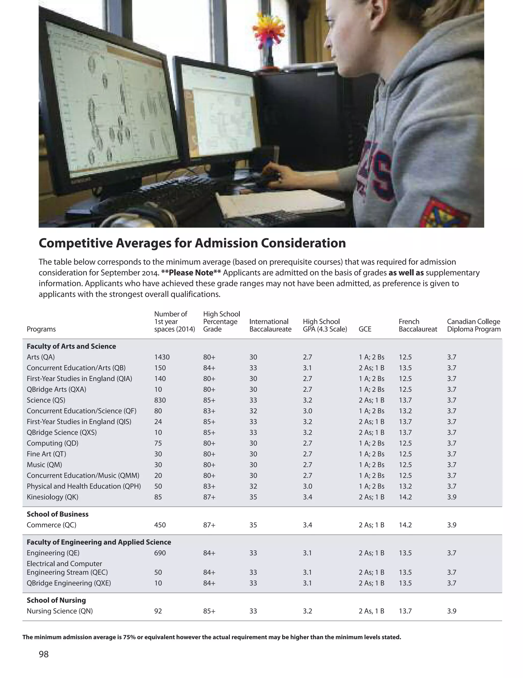 
Competitive Averages for Admission Consideration
The table below corresponds to the minimum average (based on prerequisite courses) that was required for admission
consideration for September 2014. **Please note** Applicants are admitted on the basis of grades as well as supplementary
information. Applicants who have achieved these grade ranges may not have been admitted, as preference is given to
applicants with the strongest overall qualifications.
Number of High School
1st year Percentage International High School French Canadian College
Programs spaces (2014) Grade Baccalaureate GPA (4.3 Scale) GCE Baccalaureat diploma Program
faculty of Arts and Science
Arts (QA) 1430 80+ 30 2.7 1 A; 2 Bs 12.5 3.7
Concurrent Education/Arts (QB) 150 84+ 33 3.1 2 As; 1 B 13.5 3.7
First-Year Studies in England (QIA) 140 80+ 30 2.7 1 A; 2 Bs 12.5 3.7
QBridge Arts (QxA) 10 80+ 30 2.7 1 A; 2 Bs 12.5 3.7
Science (QS) 830 85+ 33 3.2 2 As; 1 B 13.7 3.7
Concurrent Education/Science (QF) 80 83+ 32 3.0 1 A; 2 Bs 13.2 3.7
First-Year Studies in England (QIS) 24 85+ 33 3.2 2 As; 1 B 13.7 3.7
QBridge Science (QxS) 10 85+ 33 3.2 2 As; 1 B 13.7 3.7
Computing (Qd) 75 80+ 30 2.7 1 A; 2 Bs 12.5 3.7
Fine Art (QT) 30 80+ 30 2.7 1 A; 2 Bs 12.5 3.7
Music (QM) 30 80+ 30 2.7 1 A; 2 Bs 12.5 3.7
Concurrent Education/Music (QMM) 20 80+ 30 2.7 1 A; 2 Bs 12.5 3.7
Physical and Health Education (QPH) 50 83+ 32 3.0 1 A; 2 Bs 13.2 3.7
Kinesiology (QK) 85 87+ 35 3.4 2 As; 1 B 14.2 3.9
School of Business
Commerce (QC) 450 87+ 35 3.4 2 As; 1 B 14.2 3.9
faculty of engineering and Applied Science
Engineering (QE) 690 84+ 33 3.1 2 As; 1 B 13.5 3.7
Electrical and Computer
Engineering Stream (QEC) 50 84+ 33 3.1 2 As; 1 B 13.5 3.7
QBridge Engineering (QxE) 10 84+ 33 3.1 2 As; 1 B 13.5 3.7
School of nursing
Nursing Science (QN) 92 85+ 33 3.2 2 As, 1 B 13.7 3.9
The minimum admission average is 75% or equivalent however the actual requirement may be higher than the minimum levels stated.
 