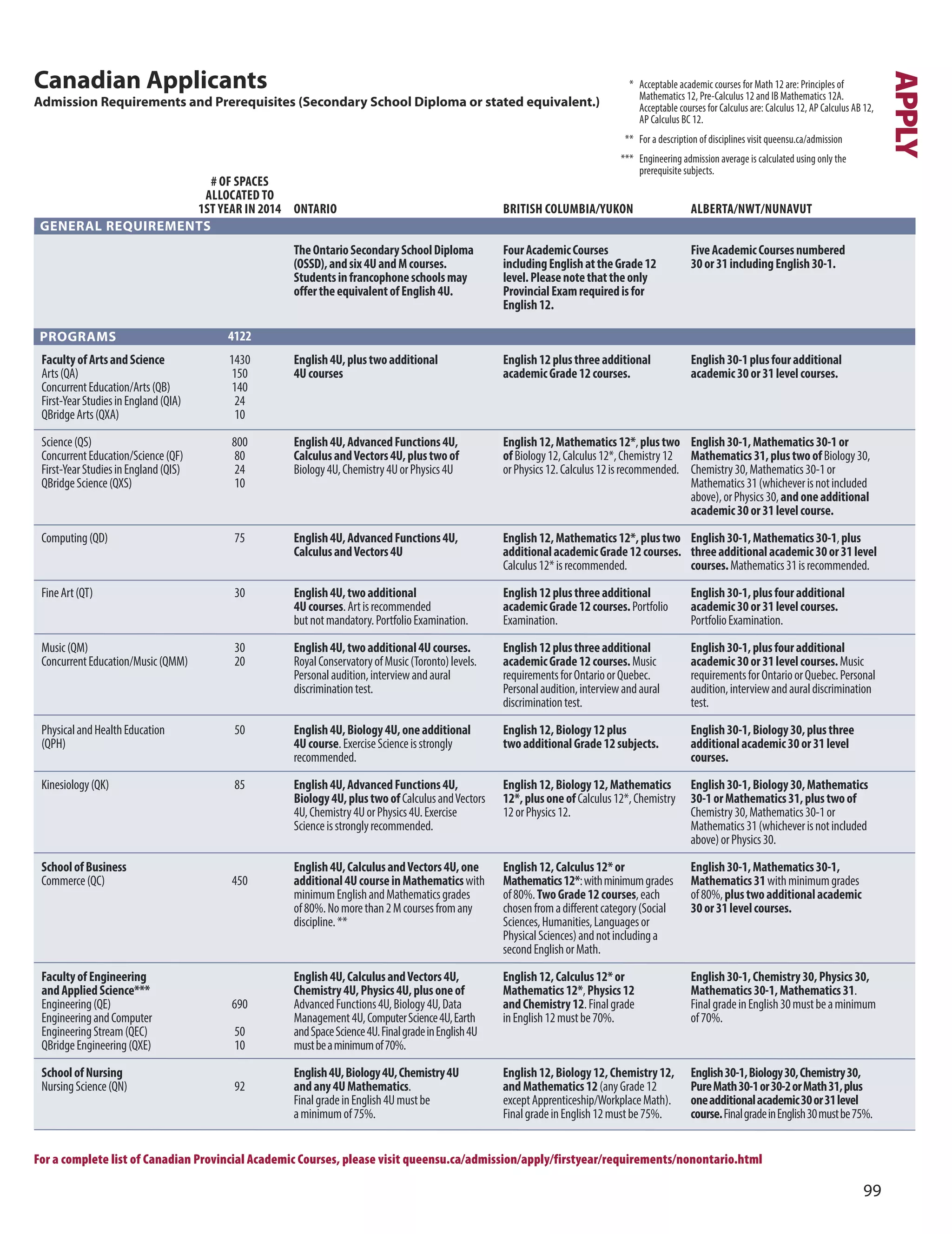 
Canadian Applicants
Admission requirements and Prerequisites (Secondary School Diploma or stated equivalent.)
* Acceptable academic courses for Math 12 are: Principles of
Mathematics 12, Pre-Calculus 12 and IB Mathematics 12A.
Acceptable courses for Calculus are: Calculus 12, AP Calculus AB 12,
AP Calculus BC 12.
** For a description of disciplines visit queensu.ca/admission
*** Engineering admission average is calculated using only the
prerequisite subjects.
APPLY
PrOGrAmS
GenerAL reQUIremenTS
FacultyofArtsandScience
Arts(QA)
ConcurrentEducation/Arts(QB)
First-YearStudiesinEngland(QIA)
QBridgeArts(QXA)
Science(QS)
ConcurrentEducation/Science(QF)
First-YearStudiesinEngland(QIS)
QBridgeScience(QXS)
Computing(QD)
FineArt(QT)
Music(QM)
ConcurrentEducation/Music(QMM)
PhysicalandHealthEducation
(QPH)
Kinesiology(QK)
SchoolofBusiness
Commerce(QC)
FacultyofEngineering
andAppliedScience***
Engineering(QE)
EngineeringandComputer
EngineeringStream(QEC)
QBridgeEngineering(QXE)
SchoolofNursing
NursingScience(QN)
# OF SPACES
ALLOCATED TO
1ST YEAR IN 2014
4122
1430
150
140
24
10
800
80
24
10
75
30
30
20
50
85
450
690
50
10
92
ALBERTA/NWT/NUNAVUT
FiveAcademicCoursesnumbered
30or31includingEnglish30-1.
English30-1plusfouradditional
academic30or31levelcourses.
English30-1,Mathematics30-1or
Mathematics31,plustwoofBiology30,
Chemistry30,Mathematics30-1or
Mathematics31(whicheverisnotincluded
above),orPhysics30,andoneadditional
academic30or31levelcourse.
English30-1,Mathematics30-1,plus
threeadditionalacademic30or31level
courses.Mathematics31isrecommended.
English30-1,plusfouradditional
academic30or31levelcourses.
PortfolioExamination.
English30-1,plusfouradditional
academic30or31levelcourses.Music
requirementsforOntarioorQuebec.Personal
audition,interviewandauraldiscrimination
test.
English30-1,Biology30,plusthree
additionalacademic30or31level
courses.
English30-1,Biology30,Mathematics
30-1orMathematics31,plustwoof
Chemistry30,Mathematics30-1or
Mathematics31(whicheverisnotincluded
above)orPhysics30.
English30-1,Mathematics30-1,
Mathematics31withminimumgrades
of80%,plustwoadditionalacademic
30or31levelcourses.
English30-1,Chemistry30,Physics30,
Mathematics30-1,Mathematics31.
FinalgradeinEnglish30mustbeaminimum
of70%.
English30-1,Biology30,Chemistry30,
PureMath30-1or30-2orMath31,plus
oneadditionalacademic30or31level
course.FinalgradeinEnglish30mustbe75%.
BRITISH COLUMBIA/YUKON
FourAcademicCourses
includingEnglishattheGrade12
level.Pleasenotethattheonly
ProvincialExamrequiredisfor
English12.
English12plusthreeadditional
academicGrade12courses.
English12,Mathematics12*,plustwo
ofBiology12,Calculus12*,Chemistry12
orPhysics12.Calculus12isrecommended.
English12,Mathematics12*,plustwo
additionalacademicGrade12courses.
Calculus12*isrecommended.
English12plusthreeadditional
academicGrade12courses.Portfolio
Examination.
English12plusthreeadditional
academicGrade12courses.Music
requirementsforOntarioorQuebec.
Personalaudition,interviewandaural
discriminationtest.
English12,Biology12plus
twoadditionalGrade12subjects.
English12,Biology12,Mathematics
12*,plusoneofCalculus12*,Chemistry
12orPhysics12.
English12,Calculus12*or
Mathematics12*:withminimumgrades
of80%.TwoGrade12courses,each
chosenfromadifferentcategory(Social
Sciences,Humanities,Languagesor
PhysicalSciences)andnotincludinga
secondEnglishorMath.
English12,Calculus12*or
Mathematics12*,Physics12
andChemistry12.Finalgrade
inEnglish12mustbe70%.
English12,Biology12,Chemistry12,
andMathematics12(anyGrade12
exceptApprenticeship/WorkplaceMath).
FinalgradeinEnglish12mustbe75%.
ONTARIO
TheOntarioSecondarySchoolDiploma
(OSSD),andsix4UandMcourses.
Studentsinfrancophoneschoolsmay
offertheequivalentofEnglish4U.
English4U,plustwoadditional
4Ucourses
English4U,AdvancedFunctions4U,
CalculusandVectors4U,plustwoof
Biology4U,Chemistry4UorPhysics4U
English4U,AdvancedFunctions4U,
CalculusandVectors4U
English4U,twoadditional
4Ucourses.Artisrecommended
butnotmandatory.PortfolioExamination.
English4U,twoadditional4Ucourses.
RoyalConservatoryofMusic(Toronto)levels.
Personalaudition,interviewandaural
discriminationtest.
English4U,Biology4U,oneadditional
4Ucourse.ExerciseScienceisstrongly
recommended.
English4U,AdvancedFunctions4U,
Biology4U,plustwoofCalculusandVectors
4U,Chemistry4UorPhysics4U.Exercise
Scienceisstronglyrecommended.
English4U,CalculusandVectors4U,one
additional4UcourseinMathematicswith
minimumEnglishandMathematicsgrades
of80%.Nomorethan2Mcoursesfromany
discipline.**
English4U,CalculusandVectors4U,
Chemistry4U,Physics4U,plusoneof
AdvancedFunctions4U,Biology4U,Data
Management4U,ComputerScience4U,Earth
andSpaceScience4U.FinalgradeinEnglish4U
mustbeaminimumof70%.
English4U,Biology4U,Chemistry4U
andany4UMathematics.
FinalgradeinEnglish4Umustbe
aminimumof75%.
For a complete list of Canadian Provincial Academic Courses, please visit queensu.ca/admission/apply/firstyear/requirements/nonontario.html
 
