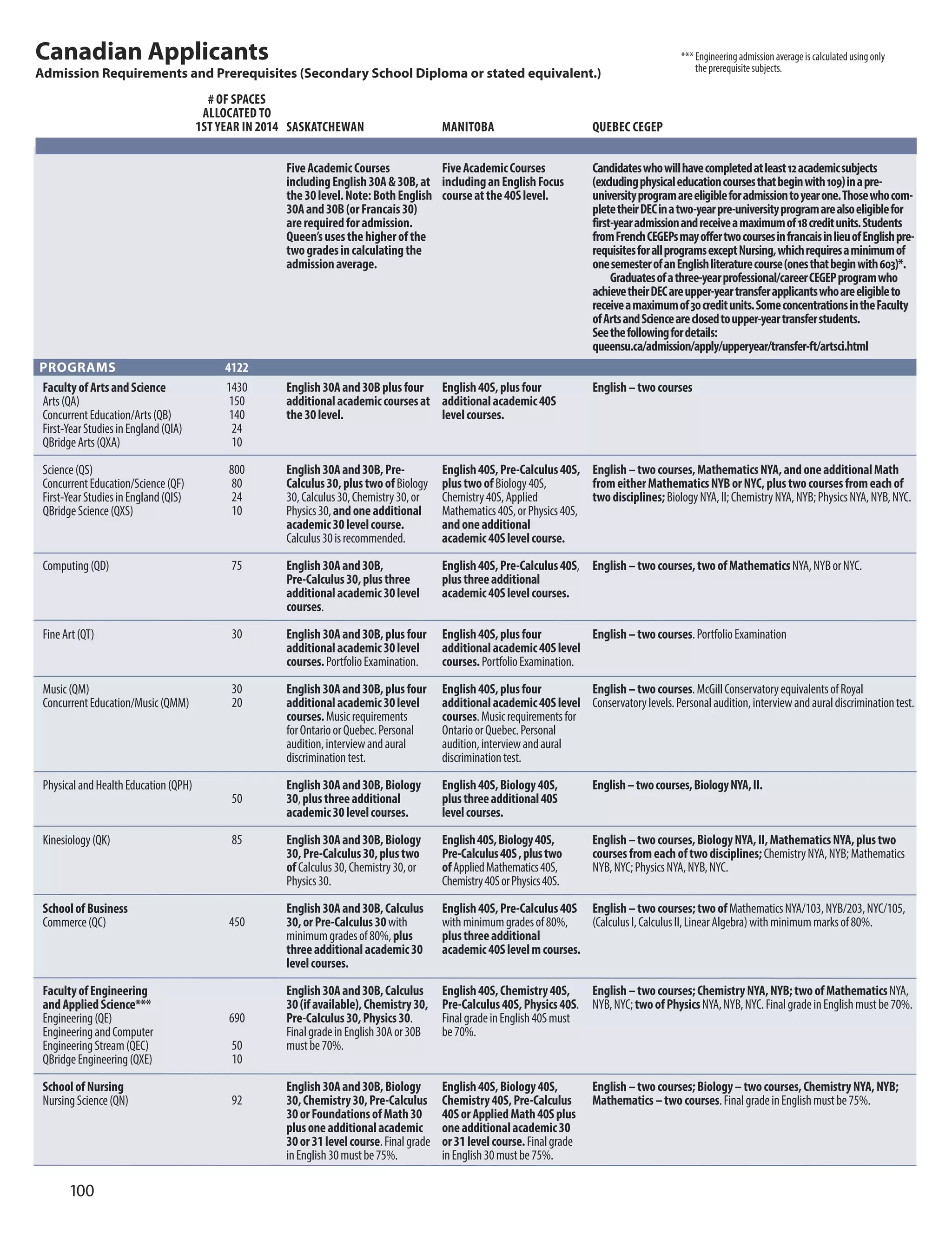 Canadian Applicants
Admission requirements and Prerequisites (Secondary School Diploma or stated equivalent.)
***Engineeringadmissionaverageiscalculatedusingonly
theprerequisitesubjects.
PrOGrAmS
GenerAL reQUIremenTS
QUEBEC CEGEP
Candidateswhowillhavecompletedatleast12academicsubjects
(excludingphysicaleducationcoursesthatbeginwith109)inapre-
universityprogramareeligibleforadmissiontoyearone.Thosewhocom-
pletetheirDECinatwo-yearpre-universityprogramarealsoeligiblefor
first-yearadmissionandreceiveamaximumof18creditunits.Students
fromFrenchCEGEPsmayoffertwocoursesinfrancaisinlieuofEnglishpre
requisitesforallprogramsexceptNursing,whichrequiresaminimumof
onesemesterofanEnglishliteraturecourse(onesthatbeginwith603)*.
Graduatesofathree-yearprofessional/careerCEGEPprogramwho
achievetheirDECareupper-yeartransferapplicantswhoareeligibleto
receiveamaximumof30creditunits.SomeconcentrationsintheFaculty
ofArtsandScienceareclosedtoupper-yeartransferstudents.
Seethefollowingfordetails:
queensu.ca/admission/apply/upperyear/transfer-ft/artsci.html
English–twocourses
English–twocourses,MathematicsNYA,andoneadditionalMath
fromeitherMathematicsNYBorNYC,plustwocoursesfromeachof
twodisciplines;BiologyNYA,II;ChemistryNYA,NYB;PhysicsNYA,NYB,NYC.
English–twocourses,twoofMathematicsNYA,NYBorNYC.
English–twocourses.PortfolioExamination
English–twocourses.McGillConservatoryequivalentsofRoyal
Conservatorylevels.Personalaudition,interviewandauraldiscriminationtest
English–twocourses,BiologyNYA,II.
English–twocourses,BiologyNYA,II,MathematicsNYA,plustwo
coursesfromeachoftwodisciplines;ChemistryNYA,NYB;Mathematics
NYB,NYC;PhysicsNYA,NYB,NYC.
English–twocourses;twoofMathematicsNYA/103,NYB/203,NYC/105,
(CalculusI,CalculusII,LinearAlgebra)withminimummarksof80%.
English–twocourses;ChemistryNYA,NYB;twoofMathematicsNYA,
NYB,NYC;twoofPhysicsNYA,NYB,NYC.FinalgradeinEnglishmustbe70%.
English–twocourses;Biology–twocourses,ChemistryNYA,NYB;
Mathematics–two courses.FinalgradeinEnglishmustbe75%.
MANITOBA
FiveAcademicCourses
includinganEnglishFocus
courseatthe40Slevel.
English40S,plusfour
additionalacademic40S
levelcourses.
English40S,Pre-Calculus40S,
plustwoofBiology40S,
Chemistry40S,Applied
Mathematics40S,orPhysics40S,
andoneadditional
academic40Slevelcourse.
English40S,Pre-Calculus40S,
plusthreeadditional
academic40Slevelcourses.
English40S,plusfour
additionalacademic40Slevel
courses.PortfolioExamination.
English40S,plusfour
additionalacademic40Slevel
courses.Musicrequirementsfor
OntarioorQuebec.Personal
audition,interviewandaural
discriminationtest.
English40S,Biology40S,
plusthreeadditional40S
levelcourses.
English40S,Biology40S,
Pre-Calculus40S,plustwo
ofAppliedMathematics40S,
Chemistry40SorPhysics40S.
English40S,Pre-Calculus40S
withminimumgradesof80%,
plusthreeadditional
academic40Slevelmcourses.
English40S,Chemistry40S,
Pre-Calculus40S,Physics40S.
FinalgradeinEnglish40Smust
be70%.
English40S,Biology40S,
Chemistry40S,Pre-Calculus
40SorAppliedMath40Splus
oneadditionalacademic30
or31levelcourse.Finalgrade
inEnglish30mustbe75%.
SASKATCHEWAN
FiveAcademicCourses
includingEnglish30A&30B,at
the30level.Note:BothEnglish
30Aand30B(orFrancais30)
arerequiredforadmission.
Queen’susesthehigherofthe
twogradesincalculatingthe
admissionaverage.
English30Aand30Bplusfour
additionalacademiccoursesat
the30level.
English30Aand30B,Pre-
Calculus30,plustwoofBiology
30,Calculus30,Chemistry30,or
Physics30,andoneadditional
academic30levelcourse.
Calculus30isrecommended.
English30Aand30B,
Pre-Calculus30,plusthree
additionalacademic30level
courses.
English30Aand30B,plusfour
additionalacademic30level
courses.PortfolioExamination.
English30Aand30B,plusfour
additionalacademic30level
courses.Musicrequirements
forOntarioorQuebec.Personal
audition,interviewandaural
discriminationtest.
English30Aand30B,Biology
30,plusthreeadditional
academic30levelcourses.
English30Aand30B,Biology
30,Pre-Calculus30,plustwo
ofCalculus30,Chemistry30,or
Physics30.
English30Aand30B,Calculus
30,orPre-Calculus30with
minimumgradesof80%,plus
threeadditionalacademic30
levelcourses.
English30Aand30B,Calculus
30(ifavailable),Chemistry30,
Pre-Calculus30,Physics30.
FinalgradeinEnglish30Aor30B
mustbe70%.
English30Aand30B,Biology
30,Chemistry30,Pre-Calculus
30orFoundationsofMath30
plusoneadditionalacademic
30or31levelcourse.Finalgrade
inEnglish30mustbe75%.
FacultyofArtsandScience
Arts(QA)
ConcurrentEducation/Arts(QB)
First-YearStudiesinEngland(QIA)
QBridgeArts(QXA)
Science(QS)
ConcurrentEducation/Science(QF)
First-YearStudiesinEngland(QIS)
QBridgeScience(QXS)
Computing(QD)
FineArt(QT)
Music(QM)
ConcurrentEducation/Music(QMM)
PhysicalandHealthEducation(QPH)
Kinesiology(QK)
SchoolofBusiness
Commerce(QC)
FacultyofEngineering
andAppliedScience***
Engineering(QE)
EngineeringandComputer
EngineeringStream(QEC)
QBridgeEngineering(QXE)
SchoolofNursing
NursingScience(QN)
# OF SPACES
ALLOCATED TO
1ST YEAR IN 2014
4122
1430
150
140
24
10
800
80
24
10
75
30
30
20
50
85
450
690
50
10
92
-
.
100
 