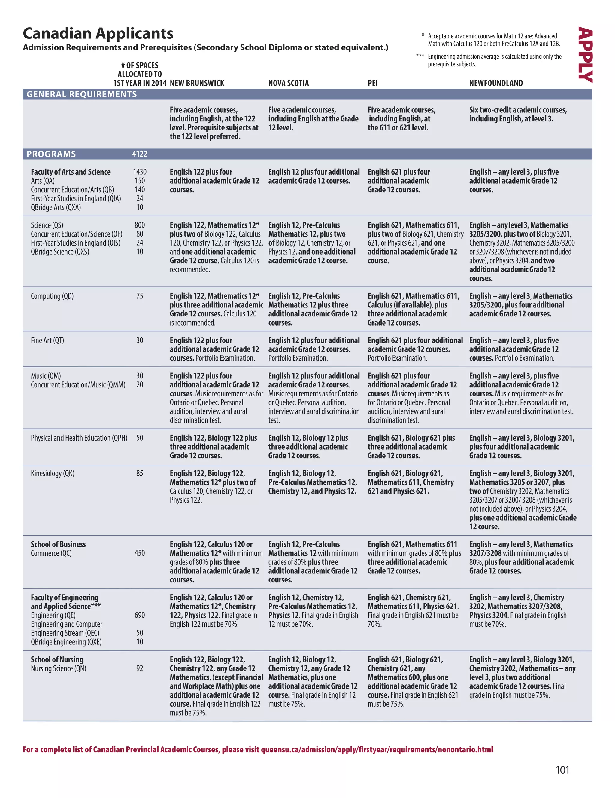101
Canadian Applicants
Admission requirements and Prerequisites (Secondary School Diploma or stated equivalent.)
* Acceptable academic courses for Math 12 are: Advanced
Math with Calculus 120 or both PreCalculus 12A and 12B.
*** Engineering admission average is calculated using only the
prerequisite subjects.
APPLY
PrOGrAmS
GenerAL reQUIremenTS
PEI
Fiveacademiccourses,
includingEnglish,at
the611or621level.
English621plusfour
additionalacademic
Grade12courses.
English621,Mathematics611,
plustwoofBiology621,Chemistry
621,orPhysics621,andone
additionalacademicGrade12
course.
English621,Mathematics611,
Calculus(ifavailable),plus
threeadditionalacademic
Grade12courses.
English621plusfouradditional
academicGrade12courses.
PortfolioExamination.
English621plusfour
additionalacademicGrade12
courses.Musicrequirementsas
forOntarioorQuebec.Personal
audition,interviewandaural
discriminationtest.
English621,Biology621plus
threeadditionalacademic
Grade12courses.
English621,Biology621,
Mathematics611,Chemistry
621andPhysics621.
English621,Mathematics611
withminimumgradesof80%plus
threeadditionalacademic
Grade12courses.
English621,Chemistry621,
Mathematics611,Physics621.
FinalgradeinEnglish621mustbe
70%.
English621,Biology621,
Chemistry621,any
Mathematics600,plusone
additionalacademicGrade12
course.FinalgradeinEnglish621
mustbe75%.
NOVA SCOTIA
Fiveacademiccourses,
includingEnglishattheGrade
12level.
English12plusfouradditional
academicGrade12courses.
English12,Pre-Calculus
Mathematics12,plustwo
ofBiology12,Chemistry12,or
Physics12,andoneadditional
academicGrade12course.
English12,Pre-Calculus
Mathematics12plusthree
additionalacademicGrade12
courses.
English12plusfouradditional
academicGrade12courses.
PortfolioExamination.
English12plusfouradditional
academicGrade12courses.
MusicrequirementsasforOntario
orQuebec.Personalaudition,
interviewandauraldiscrimination
test.
English12,Biology12plus
threeadditionalacademic
Grade12courses.
English12,Biology12,
Pre-CalculusMathematics12,
Chemistry12,andPhysics12.
English12,Pre-Calculus
Mathematics12withminimum
gradesof80%plusthree
additionalacademicGrade12
courses.
English12,Chemistry12,
Pre-CalculusMathematics12,
Physics12.FinalgradeinEnglish
12mustbe70%.
English12,Biology12,
Chemistry12,anyGrade12
Mathematics,plusone
additionalacademicGrade12
course.FinalgradeinEnglish12
mustbe75%.
NEW BRUNSWICK
Fiveacademiccourses,
includingEnglish,atthe122
level.Prerequisitesubjectsat
the122levelpreferred.
English122plusfour
additionalacademicGrade12
courses.
English122,Mathematics12*
plustwoofBiology122,Calculus
120,Chemistry122,orPhysics122,
andoneadditionalacademic
Grade12course.Calculus120is
recommended.
English122,Mathematics12*
plusthreeadditionalacademic
Grade12courses.Calculus120
isrecommended.
English122plusfour
additionalacademicGrade12
courses.PortfolioExamination.
English122plusfour
additionalacademicGrade12
courses.Musicrequirementsasfor
OntarioorQuebec.Personal
audition,interviewandaural
discriminationtest.
English122,Biology122plus
threeadditionalacademic
Grade12courses.
English122,Biology122,
Mathematics12*plustwoof
Calculus120,Chemistry122,or
Physics122.
English122,Calculus120or
Mathematics12*withminimum
gradesof80%plusthree
additionalacademicGrade12
courses.
English122,Calculus120or
Mathematics12*,Chemistry
122,Physics122.Finalgradein
English122mustbe70%.
English122,Biology122,
Chemistry122,anyGrade12
Mathematics,(exceptFinancial
andWorkplaceMath)plusone
additionalacademicGrade12
course.FinalgradeinEnglish122
mustbe75%.
NEWFOUNDLAND
Sixtwo-creditacademiccourses,
includingEnglish,atlevel3.
English–anylevel3,plusfive
additionalacademicGrade12
courses.
English–anylevel3,Mathematics
3205/3200,plustwoofBiology3201,
Chemistry3202,Mathematics3205/3200
or3207/3208(whicheverisnotincluded
above),orPhysics3204,andtwo
additionalacademicGrade12
courses.
English–anylevel3,Mathematics
3205/3200,plusfouradditional
academicGrade12courses.
English–anylevel3,plusfive
additionalacademicGrade12
courses.PortfolioExamination.
English–anylevel3,plusfive
additionalacademicGrade12
courses.Musicrequirementsasfor
OntarioorQuebec.Personalaudition,
interviewandauraldiscriminationtest.
English–anylevel3,Biology3201,
plusfouradditionalacademic
Grade12courses.
English–anylevel3,Biology3201,
Mathematics3205or3207,plus
twoofChemistry3202,Mathematics
3205/3207or3200/3208(whicheveris
notincludedabove),orPhysics3204,
plusoneadditionalacademicGrade
12course.
English–anylevel3,Mathematics
3207/3208withminimumgradesof
80%,plusfouradditionalacademic
Grade12courses.
English–anylevel3,Chemistry
3202,Mathematics3207/3208,
Physics3204.FinalgradeinEnglish
mustbe70%.
English–anylevel3,Biology3201,
Chemistry3202,Mathematics–any
level3,plustwoadditional
academicGrade12courses.Final
gradeinEnglishmustbe75%.
FacultyofArtsandScience
Arts(QA)
ConcurrentEducation/Arts(QB)
First-YearStudiesinEngland(QIA)
QBridgeArts(QXA)
Science(QS)
ConcurrentEducation/Science(QF)
First-YearStudiesinEngland(QIS)
QBridgeScience(QXS)
Computing(QD)
FineArt(QT)
Music(QM)
ConcurrentEducation/Music(QMM)
PhysicalandHealthEducation(QPH)
Kinesiology(QK)
SchoolofBusiness
Commerce(QC)
FacultyofEngineering
andAppliedScience***
Engineering(QE)
EngineeringandComputer
EngineeringStream(QEC)
QBridgeEngineering(QXE)
SchoolofNursing
NursingScience(QN)
# OF SPACES
ALLOCATED TO
1ST YEAR IN 2014
4122
1430
150
140
24
10
800
80
24
10
75
30
30
20
50
85
450
690
50
10
92
For a complete list of Canadian Provincial Academic Courses, please visit queensu.ca/admission/apply/firstyear/requirements/nonontario.html
 