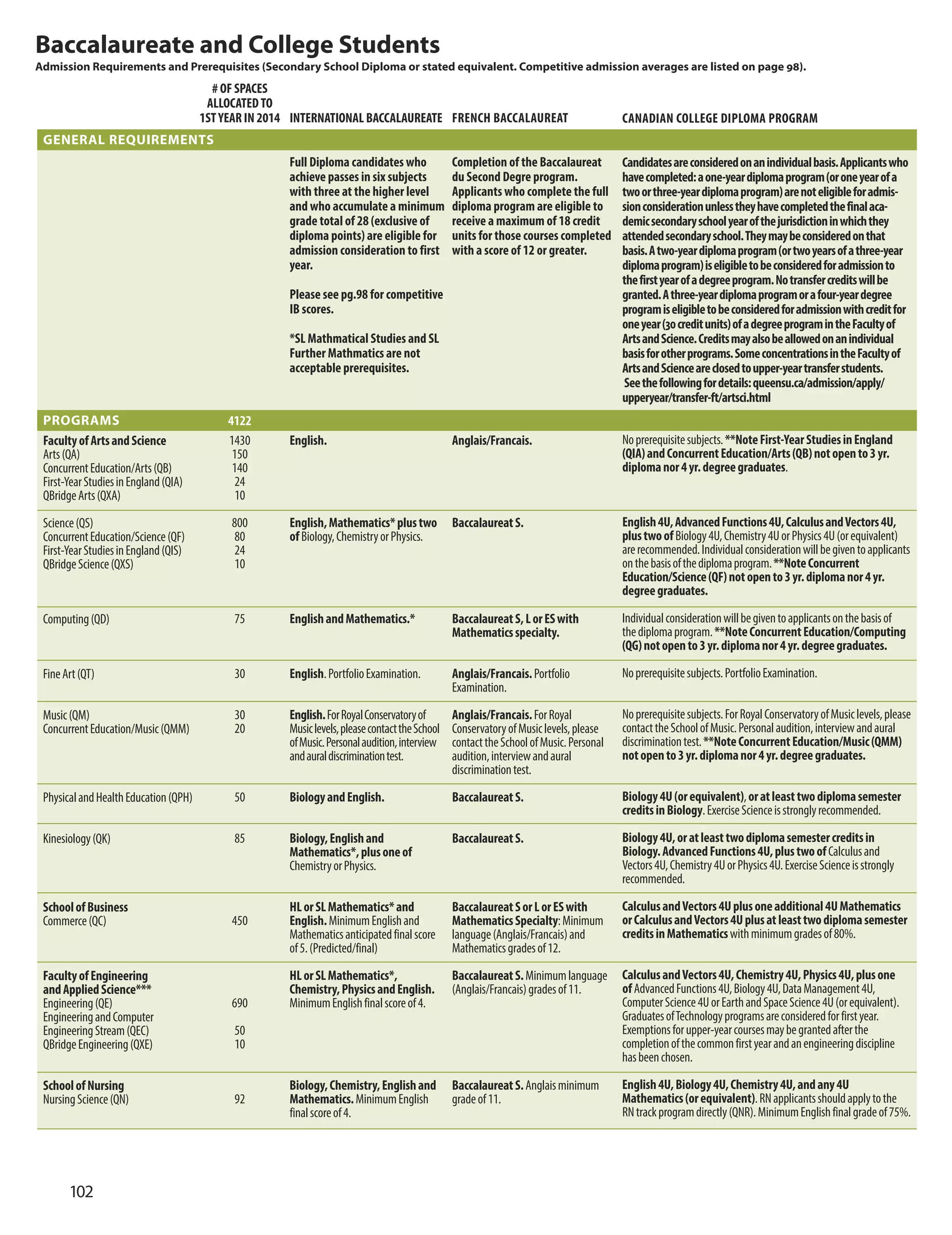 Baccalaureate and College Students
Admission requirements and Prerequisites (Secondary School Diploma or stated equivalent. Competitive admission averages are listed on page 98).
10
GenerAL reQUIremenTS
PrOGrAmS
FacultyofArtsandScience
Arts(QA)
ConcurrentEducation/Arts(QB)
First-YearStudiesinEngland(QIA)
QBridgeArts(QXA)
Science(QS)
ConcurrentEducation/Science(QF)
First-YearStudiesinEngland(QIS)
QBridgeScience(QXS)
Computing(QD)
FineArt(QT)
Music(QM)
ConcurrentEducation/Music(QMM)
PhysicalandHealthEducation(QPH)
Kinesiology(QK)
SchoolofBusiness
Commerce(QC)
FacultyofEngineering
andAppliedScience***
Engineering(QE)
EngineeringandComputer
EngineeringStream(QEC)
QBridgeEngineering(QXE)
SchoolofNursing
NursingScience(QN)
INTERNATIONAL BACCALAUREATE
Full Diploma candidates who
achieve passes in six subjects
with three at the higher level
and who accumulate a minimum
grade total of 28 (exclusive of
diploma points) are eligible for
admission consideration to first
year.
Please see pg.98 for competitive
IB scores.
*SL Mathmatical Studies and SL
Further Mathmatics are not
acceptable prerequisites.
English.
English,Mathematics*plustwo
ofBiology,ChemistryorPhysics.
EnglishandMathematics.*
English.PortfolioExamination.
English.ForRoyalConservatoryof
Musiclevels,pleasecontacttheSchool
ofMusic.Personalaudition,interview
andauraldiscriminationtest.
BiologyandEnglish.
Biology,Englishand
Mathematics*,plusoneof
ChemistryorPhysics.
HLorSLMathematics*and
English.MinimumEnglishand
Mathematicsanticipatedfinalscore
of5.(Predicted/final)
HLorSLMathematics*,
Chemistry,PhysicsandEnglish.
MinimumEnglishfinalscoreof4.
Biology,Chemistry,Englishand
Mathematics.MinimumEnglish
finalscoreof4.
# OF SPACES
ALLOCATEDTO
1STYEAR IN 2014
4122
1430
150
140
24
10
800
80
24
10
75
30
30
20
50
85
450
690
50
10
92
FRENCH BACCALAUREAT
Completion of the Baccalaureat
du Second Degre program.
Applicants who complete the full
diploma program are eligible to
receive a maximum of 18 credit
units for those courses completed
with a score of 12 or greater.
Anglais/Francais.
BaccalaureatS.
BaccalaureatS,LorESwith
Mathematicsspecialty.
Anglais/Francais.Portfolio
Examination.
Anglais/Francais.ForRoyal
ConservatoryofMusiclevels,please
contacttheSchoolofMusic.Personal
audition,interviewandaural
discriminationtest.
BaccalaureatS.
BaccalaureatS.
BaccalaureatSorLorESwith
MathematicsSpecialty:Minimum
language(Anglais/Francais)and
Mathematicsgradesof12.
BaccalaureatS.Minimumlanguage
(Anglais/Francais)gradesof11.
BaccalaureatS.Anglaisminimum
gradeof11.
CANADIAN COLLEGE DIPLOMA PROGRAM
Candidatesareconsideredonanindividualbasis.Applicantswho
havecompleted:aone-yeardiplomaprogram(oroneyearofa
twoorthree-yeardiplomaprogram)arenoteligibleforadmis-
sionconsiderationunlesstheyhavecompletedthefinalaca-
demicsecondaryschoolyearofthejurisdictioninwhichthey
attendedsecondaryschool.Theymaybeconsideredonthat
basis.Atwo-yeardiplomaprogram(ortwoyearsofathree-year
diplomaprogram)iseligibletobeconsideredforadmissionto
thefirstyearofadegreeprogram.Notransfercreditswillbe
granted.Athree-yeardiplomaprogramorafour-yeardegree
programiseligibletobeconsideredforadmissionwithcreditfor
oneyear(30creditunits)ofadegreeprogramintheFacultyof
ArtsandScience.Creditsmayalsobeallowedonanindividual
basisforotherprograms.SomeconcentrationsintheFacultyof
ArtsandScienceareclosedtoupper-yeartransferstudents.
Seethefollowingfordetails:queensu.ca/admission/apply/
upperyear/transfer-ft/artsci.html
Noprerequisitesubjects.**NoteFirst-YearStudiesinEngland
(QIA)andConcurrentEducation/Arts(QB)notopento3yr.
diplomanor4yr.degreegraduates.
English4U,AdvancedFunctions4U,CalculusandVectors4U,
plustwoofBiology4U,Chemistry4UorPhysics4U(orequivalent)
arerecommended.Individualconsiderationwillbegiventoapplicants
onthebasisofthediplomaprogram.**NoteConcurrent
Education/Science(QF)notopento3yr.diplomanor4yr.
degreegraduates.
Individualconsiderationwillbegiventoapplicantsonthebasisof
thediplomaprogram.**NoteConcurrentEducation/Computing
(QG)notopento3yr.diplomanor4yr.degreegraduates.
Noprerequisitesubjects.PortfolioExamination.
Noprerequisitesubjects.ForRoyalConservatoryofMusiclevels,please
contacttheSchoolofMusic.Personalaudition,interviewandaural
discriminationtest.**NoteConcurrentEducation/Music(QMM)
notopento3yr.diplomanor4yr.degreegraduates.
Biology4U(orequivalent),oratleasttwodiplomasemester
creditsinBiology.ExerciseScienceisstronglyrecommended.
Biology4U,oratleasttwodiplomasemestercreditsin
Biology.AdvancedFunctions4U,plustwoofCalculusand
Vectors4U,Chemistry4UorPhysics4U.ExerciseScienceisstrongly
recommended.
CalculusandVectors4Uplusoneadditional4UMathematics
orCalculusandVectors4Uplusatleasttwodiplomasemester
creditsinMathematicswithminimumgradesof80%.
CalculusandVectors4U,Chemistry4U,Physics4U,plusone
ofAdvancedFunctions4U,Biology4U,DataManagement4U,
ComputerScience4UorEarthandSpaceScience4U(orequivalent).
GraduatesofTechnologyprogramsareconsideredforfirstyear.
Exemptionsforupper-yearcoursesmaybegrantedafterthe
completionofthecommonfirstyearandanengineeringdiscipline
hasbeenchosen.
English4U,Biology4U,Chemistry4U,andany4U
Mathematics(orequivalent).RNapplicantsshouldapplytothe
RNtrackprogramdirectly(QNR).MinimumEnglishfinalgradeof75%.
 