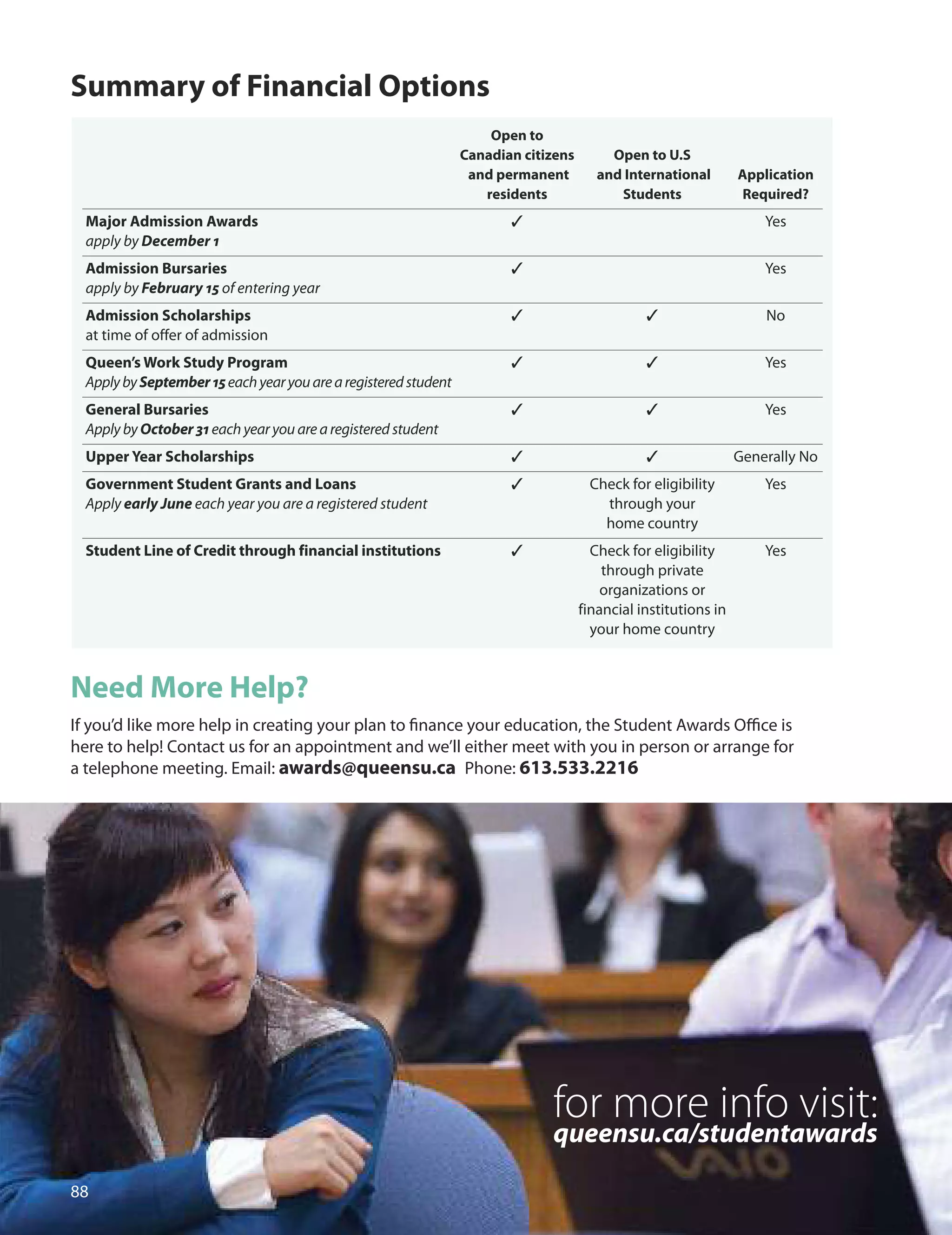 Summary of financial Options
Open to
Canadian citizens Open to U.S
and permanent and International Application
residents Students required?
major Admission Awards v Yes
apply by December 1
Admission Bursaries v Yes
apply by February 15 of entering year
Admission Scholarships v v No
at time of offer of admission
Queen’s Work Study Program v v Yes
ApplybySeptember15eachyearyouarearegisteredstudent
General Bursaries v v Yes
Apply by October 31 each year you are a registered student
Upper Year Scholarships v v Generally No
Government Student Grants and Loans v Check for eligibility Yes
Apply early June each year you are a registered student through your
home country
Student Line of Credit through financial institutions v Check for eligibility Yes
through private
organizations or
financial institutions in
your home country
need more Help?
If you’d like more help in creating your plan to ﬁnance your education, the Student Awards oﬃce is
here to help! Contact us for an appointment and we’ll either meet with you in person or arrange for
a telephone meeting. Email: awards@queensu.ca Phone: 613.533.2216
for more info visit:
queensu.ca/studentawards

 