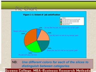 Pie Chart
33.0%
23.0%
19.0%
19.0%
6.0%
Category
Happy with career
Don't like my job but it is on my career path
Job is OK, but it is not on my career path
Enjoy job, but it is not on my career path
My job just pays the bills
Figure 1-1: Extent of job satisfication
My job just pays the bills
Happy with career
Enjoy job, but it is not on my career path
Job OK, but it is not on my career path
Do not like my job, but it is on my career path
NB: Use different colors for each of the slices to
distinguish between categories
156
 