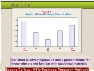 Bar Chart
C4
1Q
4Q
3Q
2Q
1Q
1.5
1.2
0.9
0.6
0.3
0.0
Figure 1-2
2003 2004
Quartely net income for General Motors (in billions)
Bar chart is advantageous to make presentations for
those who are not familiar with statistical materials
157
 