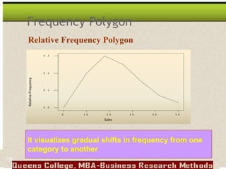 Relative Frequency Polygon
Frequency Polygon
5 0
4 0
3 0
2 0
1 0
0
0 . 3
0 . 2
0 . 1
0 . 0
Sales
It visualizes gradual shifts in frequency from one
category to another
159
 