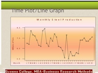 O
S
A
J
J
M
A
M
F
J
D
N
O
S
A
J
J
M
A
M
F
J
D
N
O
S
A
J
J
M
A
M
F
J
8 .5
7 .5
6 .5
5 .5
M o n th
Milli
ons
o
f
Tons
M o n th ly S te e l P r o d u c tio n
Time Plot/Line Graph
160
 