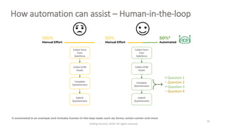 How automation can assist – Human-in-the-loop
Ashling Partners 2018 l All rights reserved
14
100%
Manual Effort
50%
Manual...