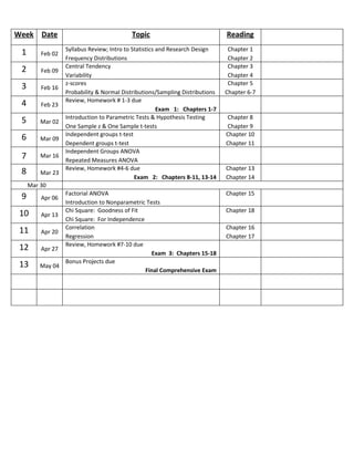 Week Date Topic Reading
1 Feb 02
Syllabus Review; Intro to Statistics and Research Design
Frequency Distributions
Chapter 1
Chapter 2
2 Feb 09
Central Tendency
Variability
Chapter 3
Chapter 4
3 Feb 16
z-scores
Probability & Normal Distributions/Sampling Distributions
Chapter 5
Chapter 6-7
4 Feb 23
Review, Homework # 1-3 due
Exam 1: Chapters 1-7
5 Mar 02
Introduction to Parametric Tests & Hypothesis Testing
One Sample z & One Sample t-tests
Chapter 8
Chapter 9
6 Mar 09
Independent groups t-test
Dependent groups t-test
Chapter 10
Chapter 11
7 Mar 16
Independent Groups ANOVA
Repeated Measures ANOVA
8 Mar 23
Review, Homework #4-6 due
Exam 2: Chapters 8-11, 13-14
Chapter 13
Chapter 14
Mar 30
9 Apr 06
Factorial ANOVA
Introduction to Nonparametric Tests
Chapter 15
10 Apr 13
Chi Square: Goodness of Fit
Chi Square: For Independence
Chapter 18
11 Apr 20
Correlation
Regression
Chapter 16
Chapter 17
12 Apr 27
Review, Homework #7-10 due
Exam 3: Chapters 15-18
13 May 04
Bonus Projects due
Final Comprehensive Exam
 